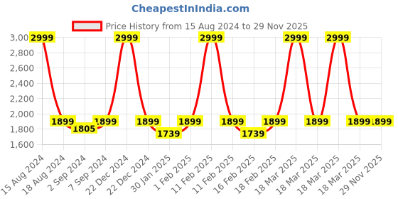 myntra.com Heelium Unisex Super Soft & Quick Absorbent Bamboo Hand Towel- 600 GSM- 65 x 40 cm heelium Price History Graph from 15 Aug 2024 to 28 Nov 2025