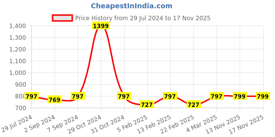 myntra.com Heelium Unisex White Pack of 2 Bamboo Diabetic Calf-Length Socks heelium Price History Graph from 29 Jul 2024 to 16 Nov 2025