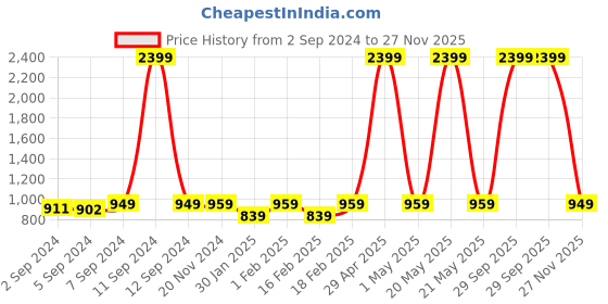 myntra.com Heelium White & Grey 6-Pcs 600 GSM Anti-Bacterial Bamboo Face Towels heelium Price History Graph from 2 Sep 2024 to 27 Nov 2025