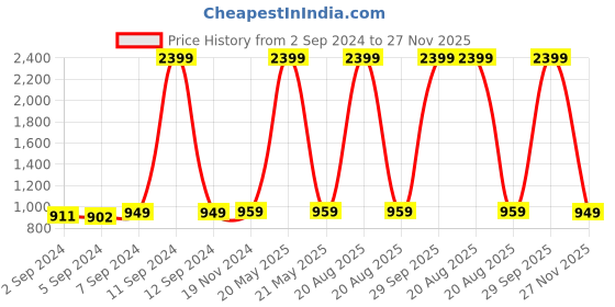 myntra.com Heelium White & Light Grey6 Pcs Bamboo 600GSM Anti Bacterial Face Towels heelium Price History Graph from 2 Sep 2024 to 27 Nov 2025