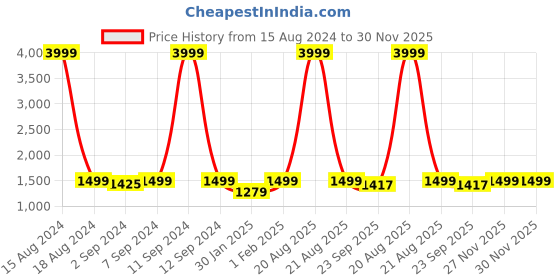 myntra.com Heelium White & Peach 10-Pcs 600 GSM Bamboo Face Towels heelium Price History Graph from 15 Aug 2024 to 29 Nov 2025