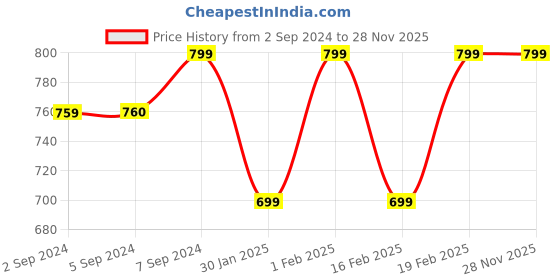 myntra.com Heelium White & Peach 5 Pieces 600 GSM Bamboo Face Towels heelium Price History Graph from 2 Sep 2024 to 28 Nov 2025