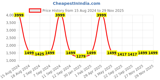 myntra.com Heelium White & Teal 10-Pcs 600 GSM Bamboo Face Towels heelium Price History Graph from 15 Aug 2024 to 29 Nov 2025