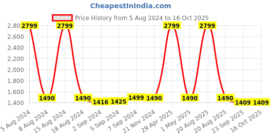 myntra.com Heelium White Pack of 2 400 GSM Bamboo Bath Towel heelium Price History Graph from 5 Aug 2024 to 16 Oct 2025