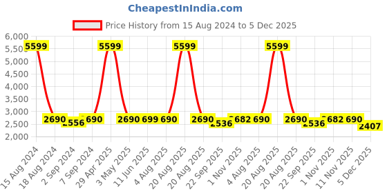 myntra.com Heelium White Pack of 4 400 GSM Bath Towel heelium Price History Graph from 15 Aug 2024 to 5 Dec 2025