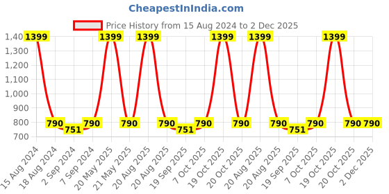 myntra.com Heelium White Solid 400 GSM Bamboo Bath Towel heelium Price History Graph from 15 Aug 2024 to 1 Dec 2025