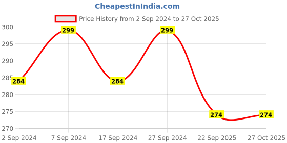 myntra.com Heelium Women Above Ankle -Length Bamboo Socks heelium Price History Graph from 2 Sep 2024 to 27 Oct 2025