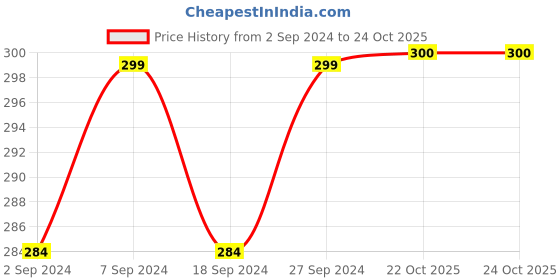 myntra.com Heelium Women Above Ankle -Length Bamboo Socks heelium Price History Graph from 2 Sep 2024 to 23 Oct 2025