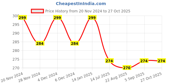 myntra.com Heelium Women Bamboo Super Soft & Odour-Free Breathable Toe-Calf Length Socks heelium Price History Graph from 20 Nov 2024 to 27 Oct 2025
