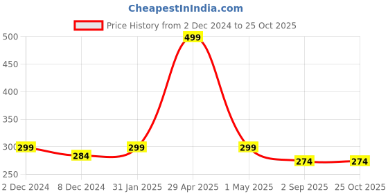 myntra.com Heelium Women Bamboo Super Soft & Odour-Free Breathable Toe-Calf Length Socks heelium Price History Graph from 2 Dec 2024 to 25 Oct 2025