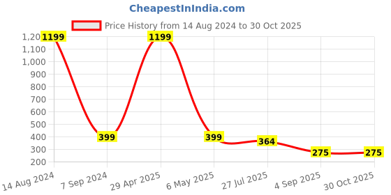 myntra.com Heelium Women Pack Of 3 Odour Free Breathable Low Cut Bamboo No Show Socks heelium Price History Graph from 14 Aug 2024 to 29 Oct 2025