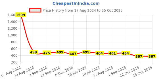 myntra.com Heelium Women Pack Of 4 Odour Free Breathable Low Cut Bamboo No Show Socks heelium Price History Graph from 17 Aug 2024 to 24 Oct 2025