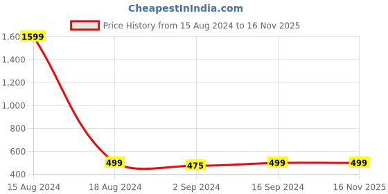 myntra.com Heelium Women Pack of 4 Odour Free Breathable Low Cut Bamboo No Show Socks heelium Price History Graph from 15 Aug 2024 to 16 Nov 2025