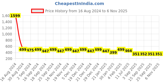 myntra.com Heelium Women Pack Of 4 Odour Free Breathable Low Cut Bamboo Shoe Liners heelium Price History Graph from 16 Aug 2024 to 2 Nov 2025