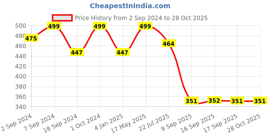 myntra.com Heelium Women Pack Of 4 Odour Free Breathable Low Cut Bamboo Shoe-Liners heelium Price History Graph from 2 Sep 2024 to 28 Oct 2025