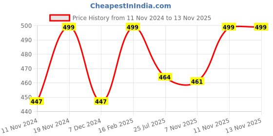 myntra.com Heelium Women Pack Of 4 Odour Free Breathable Low Cut Bamboo Shoe-Liners heelium Price History Graph from 11 Nov 2024 to 12 Nov 2025