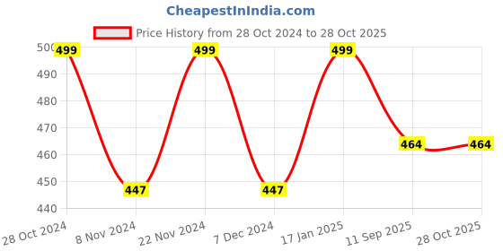 myntra.com Heelium Women Pack Of 4 Odour Free Breathable Low Cut Bamboo Shoe-Liners heelium Price History Graph from 28 Oct 2024 to 28 Oct 2025