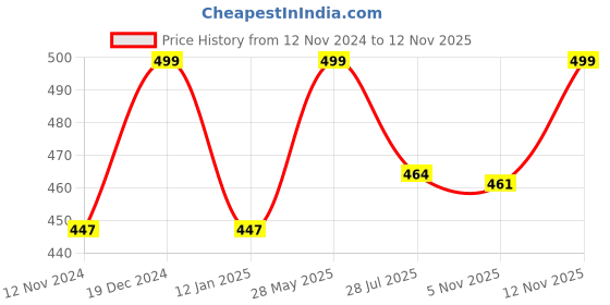 myntra.com Heelium Women Pack of 4 Odour Free Breathable Low Cut Bamboo Shoe Liners heelium Price History Graph from 12 Nov 2024 to 12 Nov 2025