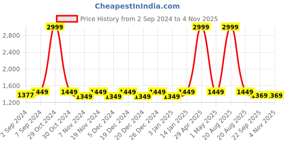 myntra.com Heelium Women Pack Of 6 Self-Design Breathable Padded Base Ankle-Length Sports Socks heelium Price History Graph from 2 Sep 2024 to 2 Nov 2025