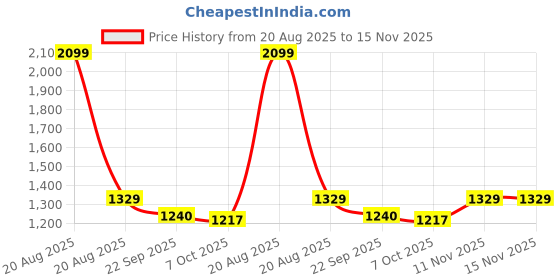 myntra.com heelium HeeliumPack of 3 Bamboo Comfort Fit Trunks P3-TRUNK-NBWHTLG-S heelium Price History Graph from 20 Aug 2025 to 15 Nov 2025