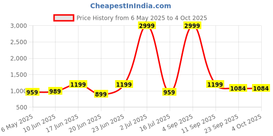 myntra.com HEELS COUNTY Men Slip On Comfortable Sandals heels county Price History Graph from 6 May 2025 to 4 Oct 2025