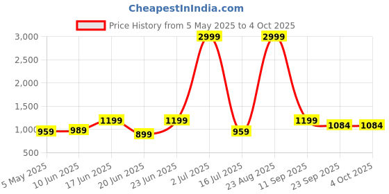 myntra.com HEELS COUNTY Men Slip On Comfortable Sandals heels county Price History Graph from 5 May 2025 to 4 Oct 2025