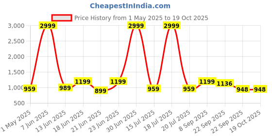 myntra.com HEELS COUNTY Men Slip-On Perforations Loafers heels county Price History Graph from 1 May 2025 to 18 Oct 2025