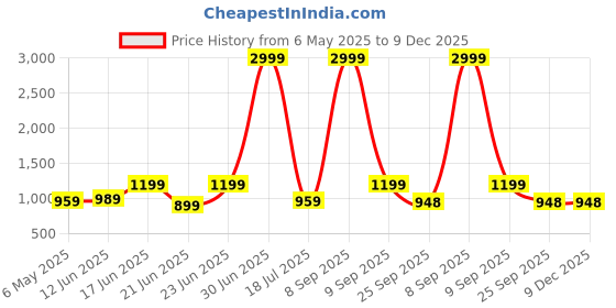 myntra.com HEELS COUNTY Men Textured Lightweight Loafers heels county Price History Graph from 6 May 2025 to 9 Dec 2025