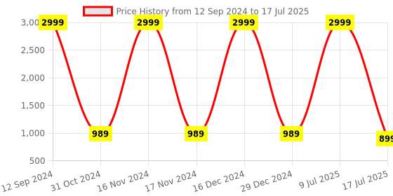 myntra.com HEELSNFEELS Braided Open Toe Block Heels heelsnfeels Price History Graph from 12 Sep 2024 to 9 Jul 2025
