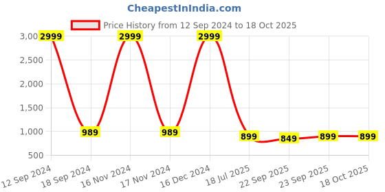 myntra.com HEELSNFEELS Braided Strap Block Heels heelsnfeels Price History Graph from 12 Sep 2024 to 17 Oct 2025