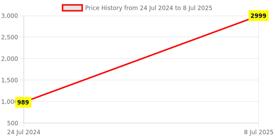 myntra.com HEELSNFEELS Cross Strap Open Toe Block Heels heelsnfeels Price History Graph from 24 Jul 2024 to 8 Jul 2025