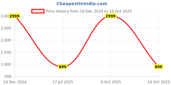 myntra.com HEELSNFEELS Embellished Open Toe Block Heels With Buckles heelsnfeels Price History Graph from 19 Dec 2024 to 10 Oct 2025
