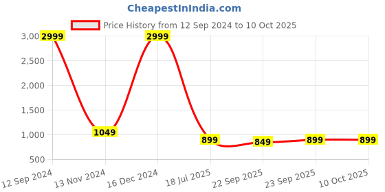 myntra.com HEELSNFEELS Embellished Party Block Heels heelsnfeels Price History Graph from 12 Sep 2024 to 10 Oct 2025