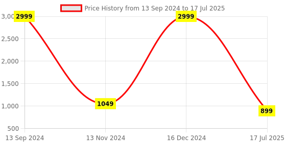 myntra.com HEELSNFEELS Embellished Party Open Toe Block Heels With Buckle heelsnfeels Price History Graph from 13 Sep 2024 to 16 Dec 2024