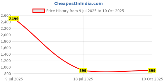 myntra.com HEELSNFEELS Green Textured Party Block Heels heelsnfeels Price History Graph from 9 Jul 2025 to 9 Oct 2025