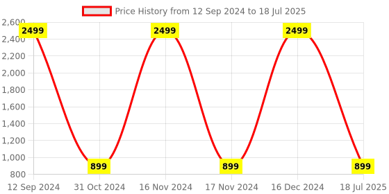 myntra.com HEELSNFEELS Knotted Open Toe Block Heels heelsnfeels Price History Graph from 12 Sep 2024 to 16 Dec 2024