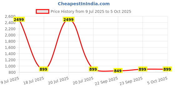myntra.com HEELSNFEELS Knotted Open Toe Block Heels heelsnfeels Price History Graph from 9 Jul 2025 to 5 Oct 2025