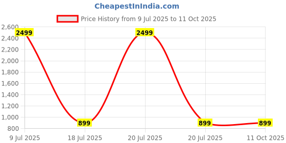 myntra.com HEELSNFEELS Knotted Open Toe Block Heels heelsnfeels Price History Graph from 9 Jul 2025 to 11 Oct 2025