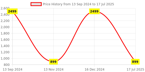 myntra.com HEELSNFEELS Open Back Woven Design Block Heels heelsnfeels Price History Graph from 13 Sep 2024 to 16 Dec 2024