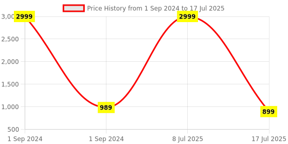myntra.com HEELSNFEELS Open Toe Block Gladiators With Lace- Ups heelsnfeels Price History Graph from 1 Sep 2024 to 8 Jul 2025