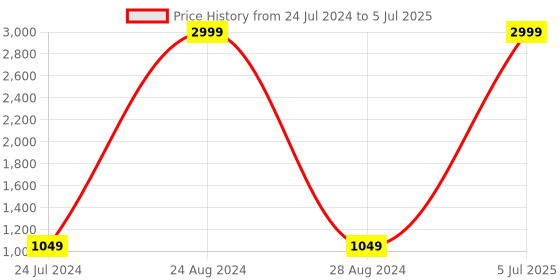 myntra.com HEELSNFEELS Open Toe Block Heels heelsnfeels Price History Graph from 24 Jul 2024 to 5 Jul 2025