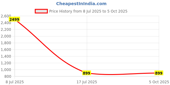 myntra.com HEELSNFEELS Open Toe Block Heels heelsnfeels Price History Graph from 8 Jul 2025 to 4 Oct 2025