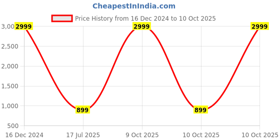 myntra.com HEELSNFEELS Open Toe Block Heels heelsnfeels Price History Graph from 16 Dec 2024 to 10 Oct 2025