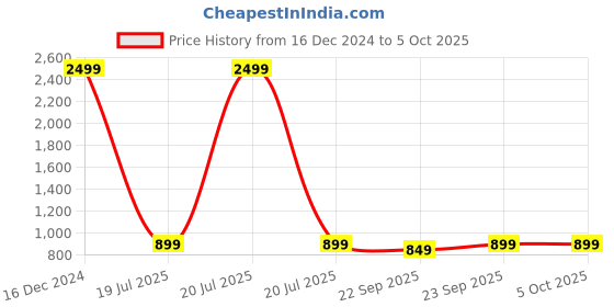 myntra.com HEELSNFEELS Open Toe Block Heels heelsnfeels Price History Graph from 16 Dec 2024 to 5 Oct 2025