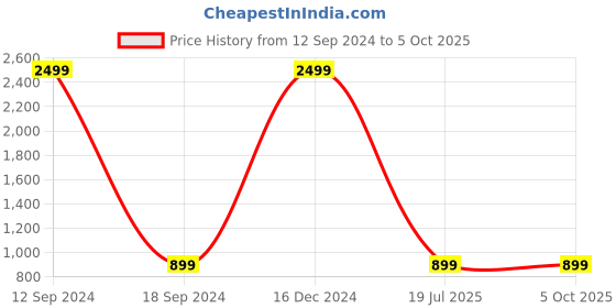 myntra.com HEELSNFEELS Open Toe Block Heels heelsnfeels Price History Graph from 12 Sep 2024 to 4 Oct 2025