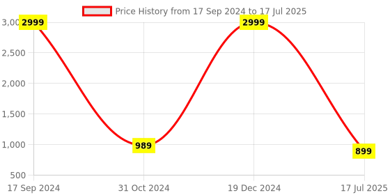myntra.com HEELSNFEELS Open Toe Block Heels heelsnfeels Price History Graph from 17 Sep 2024 to 19 Dec 2024