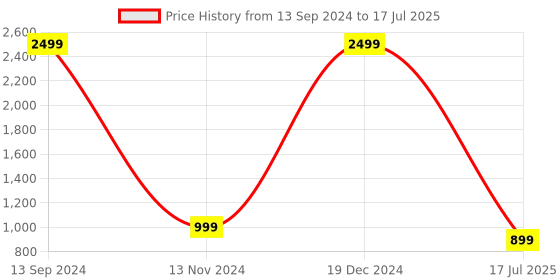 myntra.com HEELSNFEELS Open Toe Block Heels With Buckle heelsnfeels Price History Graph from 13 Sep 2024 to 19 Dec 2024