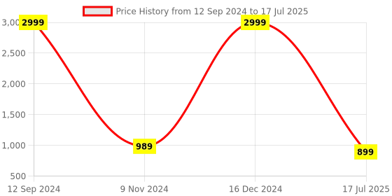 myntra.com HEELSNFEELS Open Toe Textured Block Heeles heelsnfeels Price History Graph from 12 Sep 2024 to 16 Dec 2024