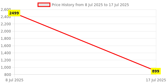 myntra.com HEELSNFEELS Party Block Heels With Backstrap heelsnfeels Price History Graph from 8 Jul 2025 to 17 Jul 2025