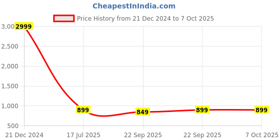 myntra.com HEELSNFEELS Strappy Open Toe Block Heels heelsnfeels Price History Graph from 21 Dec 2024 to 5 Oct 2025
